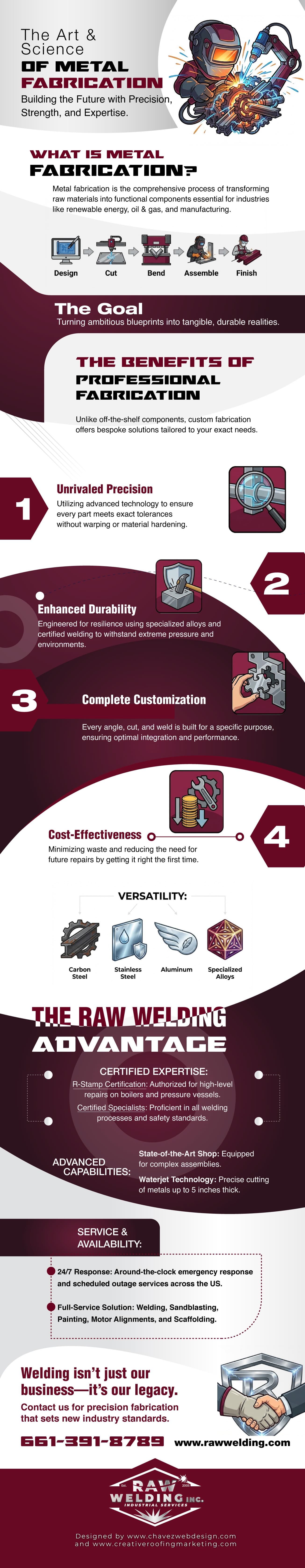 infographic about The Art & Science of Metal Fabrication